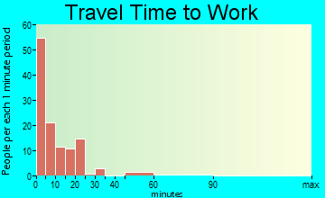 Burwell travel time to work