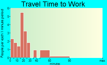 Bushnell travel time to work