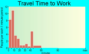 Butte travel time to work