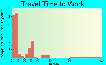 Callaway travel time to work