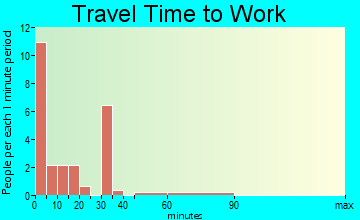 Campbell travel time to work