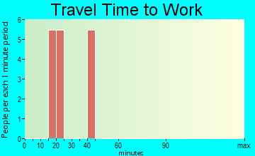 Emelle travel time to work