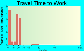 Carleton travel time to work