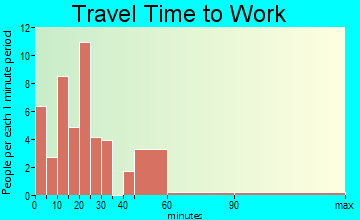 Cedar Bluffs travel time to work - commute