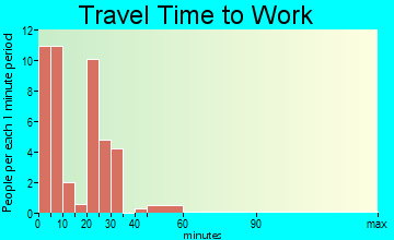 Cedar Rapids travel time to work - commute