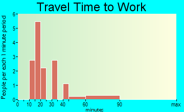 Center travel time to work