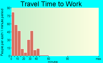 Central City travel time to work - commute