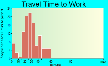 Ceresco travel time to work