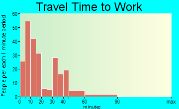 Hoxie travel time to work