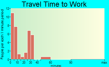 Chambers travel time to work