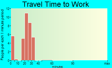 Chapman travel time to work