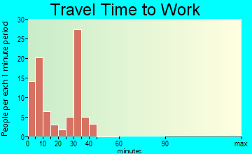 Chappell travel time to work