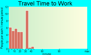 Chester travel time to work