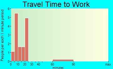 Cisco travel time to work