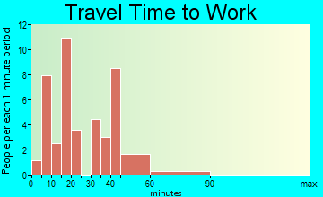 Clarks travel time to work