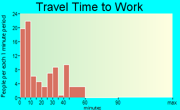 Clarkson travel time to work