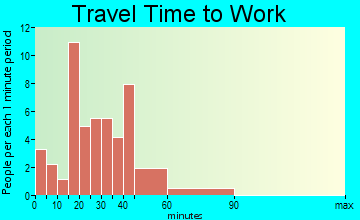 Clatonia travel time to work