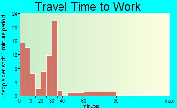 Clay Center travel time to work