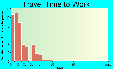 Clearwater travel time to work