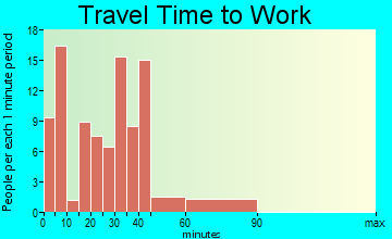 Hughes travel time to work
