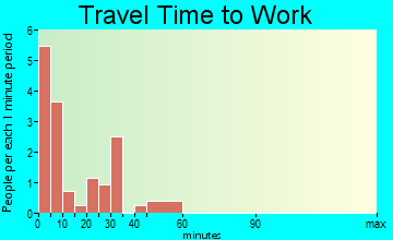 Cody travel time to work - commute