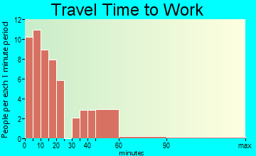 Coleridge travel time to work