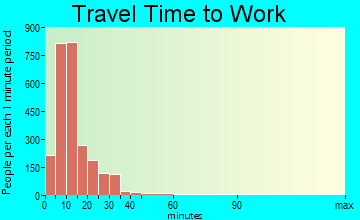 Columbus travel time to work - commute