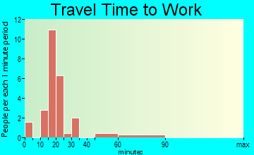 Concord commuting: travel time to work