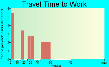 Cordova travel time to work