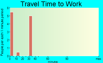 Cornlea travel time to work - commute