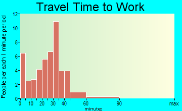 Cortland commuting: travel time to work