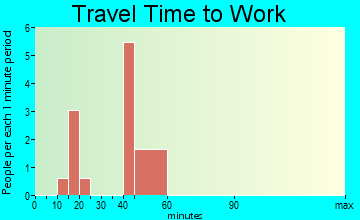 Cotesfield travel time to work