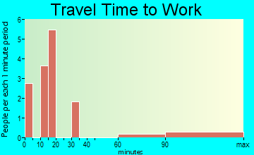 Cowles travel time to work