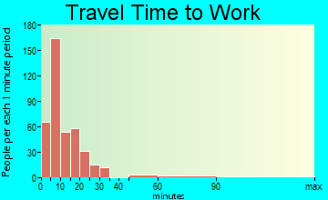 Cozad travel time to work