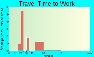 Crab Orchard travel time to work
