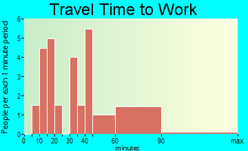 Craig travel time to work