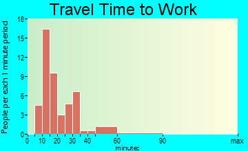 Humphrey travel time to work