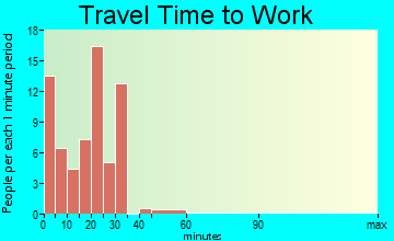 Crofton travel time to work - commute