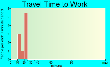 Crookston travel time to work