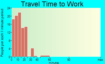 Culbertson travel time to work