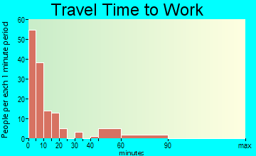 Curtis travel time to work