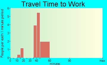 Cushing travel time to work