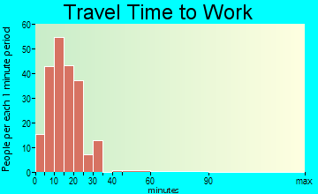 Dakota City travel time to work - commute