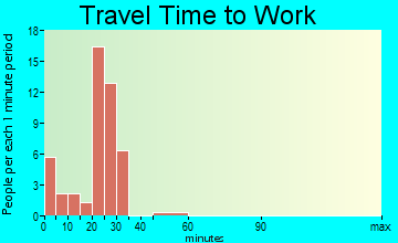 Dalton travel time to work