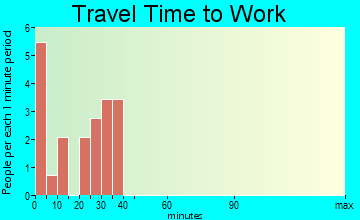 Danbury travel time to work
