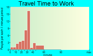 Dannebrog travel time to work