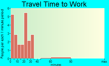 Davenport travel time to work