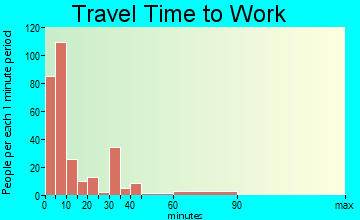 David City travel time to work - commute