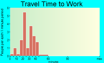 Dawson travel time to work