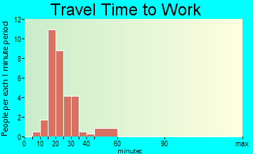 Denton travel time to work